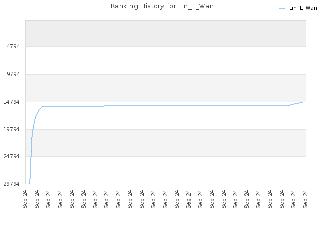 Ranking History for Lin_L_Wan