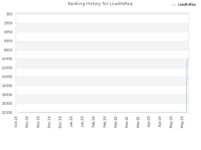 Ranking History for LoadAsFaq