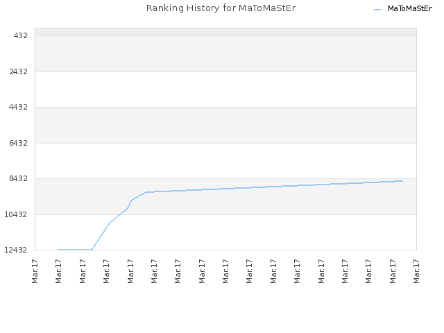 Ranking History for MaToMaStEr