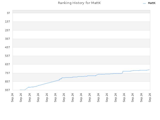 Ranking History for MattK