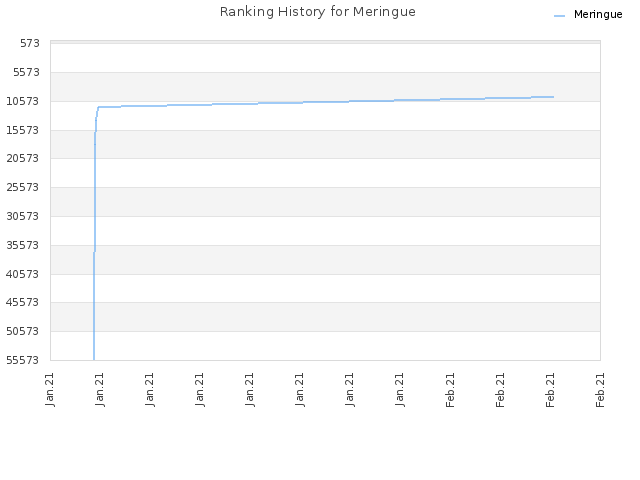 Ranking History for Meringue