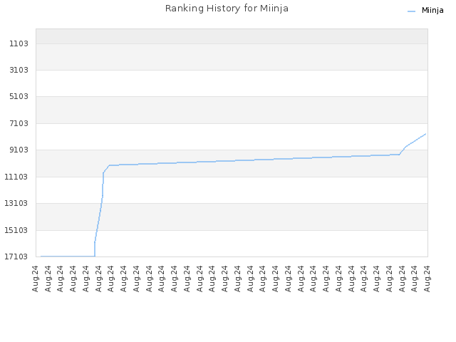 Ranking History for Miinja