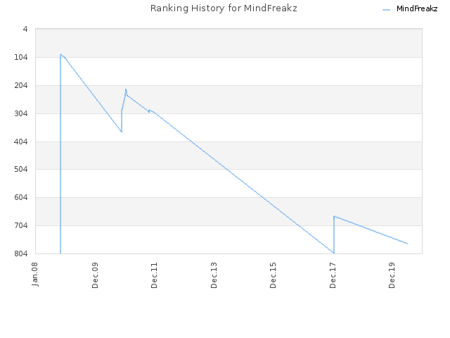 Ranking History for MindFreakz