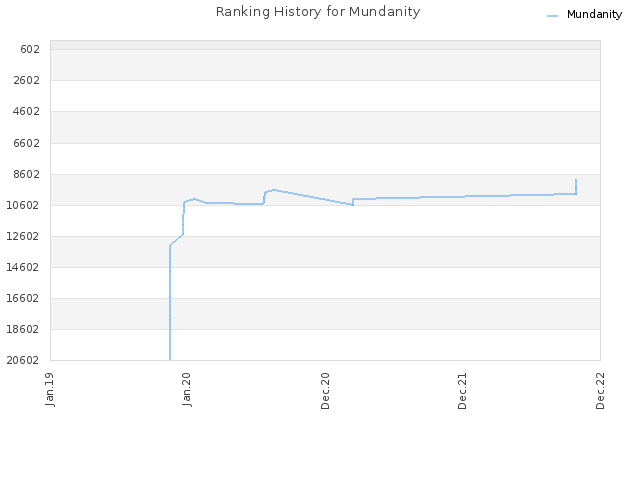 Ranking History for Mundanity