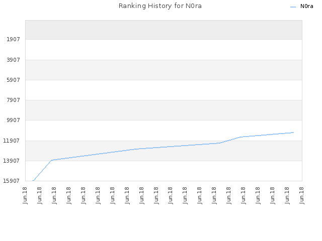 Ranking History for N0ra