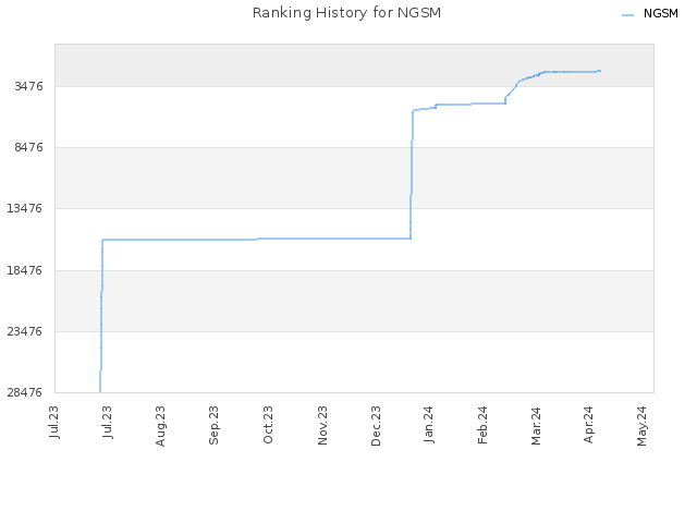 Ranking History for NGSM
