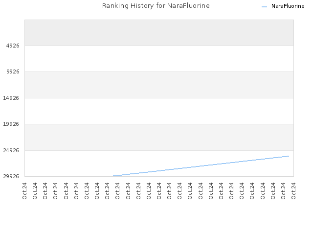 Ranking History for NaraFluorine