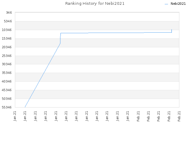 Ranking History for Nebi2021