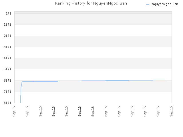 Ranking History for NguyenNgocTuan