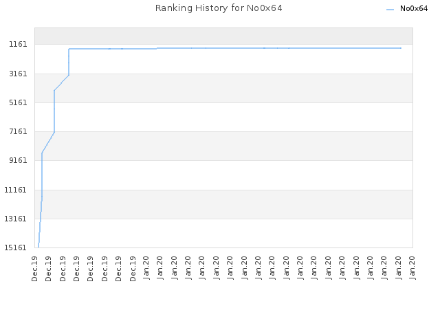 Ranking History for No0x64