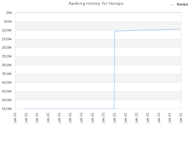 Ranking History for Norops