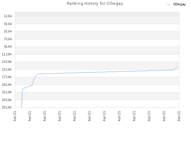 Ranking History for Olliegay