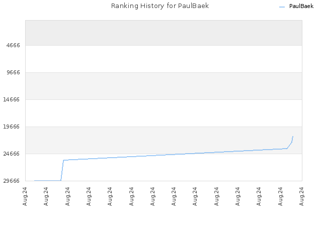 Ranking History for PaulBaek