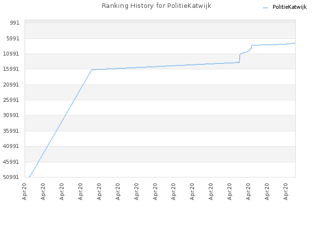 Ranking History for PolitieKatwijk