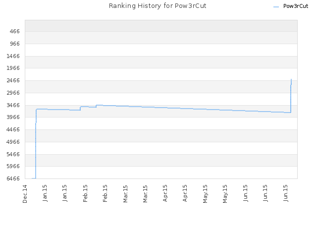 Ranking History for Pow3rCut