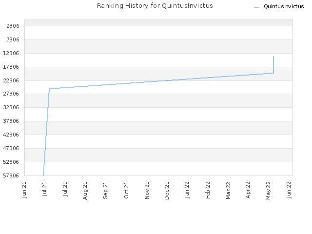 Ranking History for QuintusInvictus