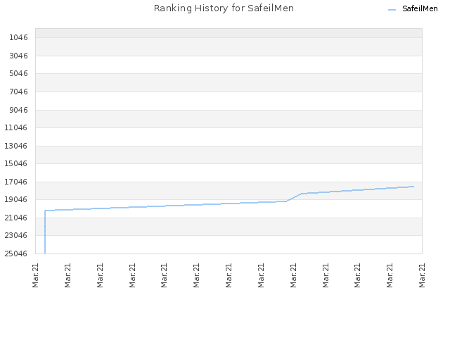 Ranking History for SafeilMen