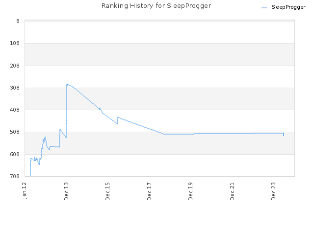 Ranking History for SleepProgger
