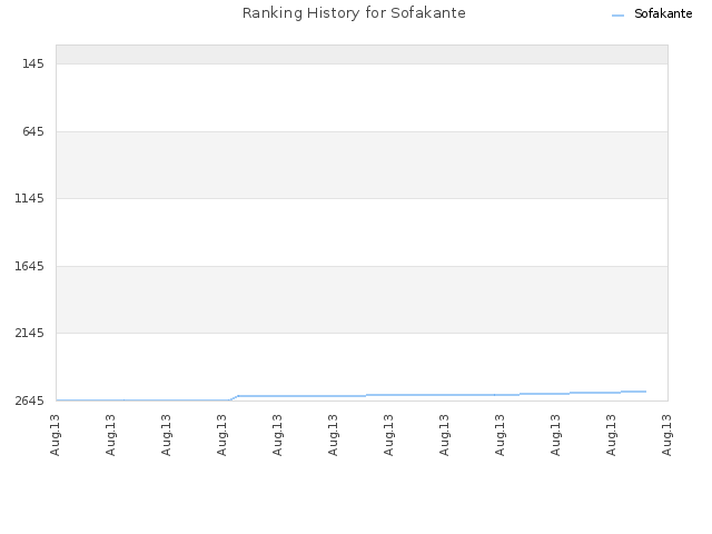 Ranking History for Sofakante