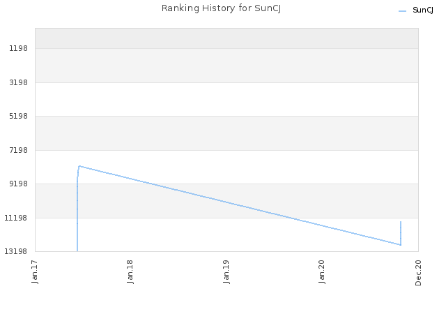 Ranking History for SunCJ