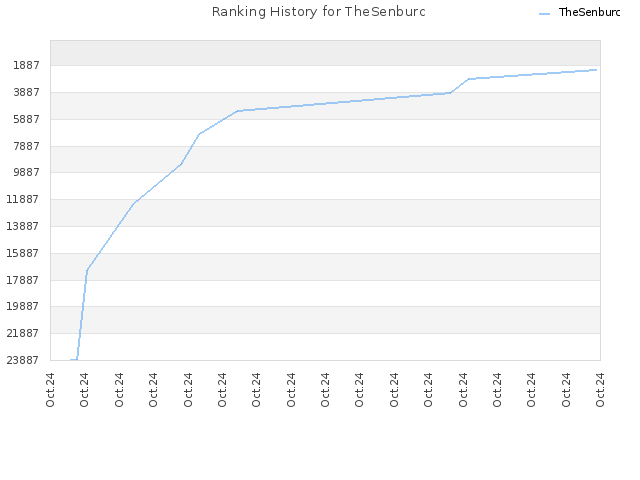 Ranking History for TheSenburc