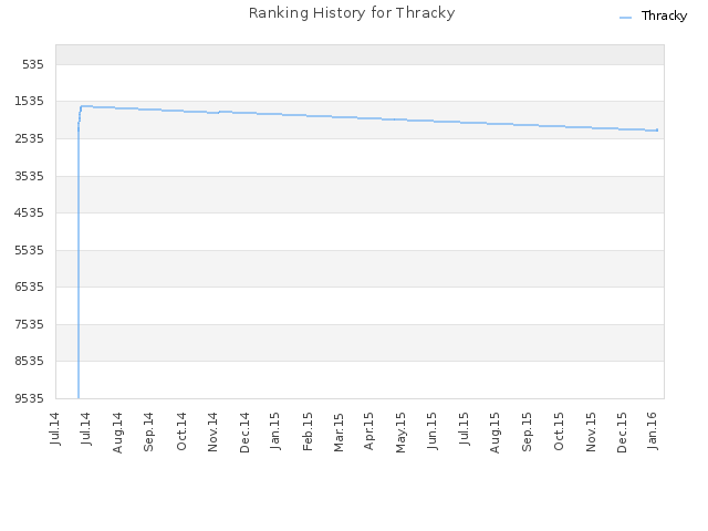 Ranking History for Thracky