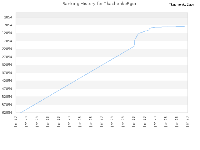 Ranking History for TkachenkoEgor