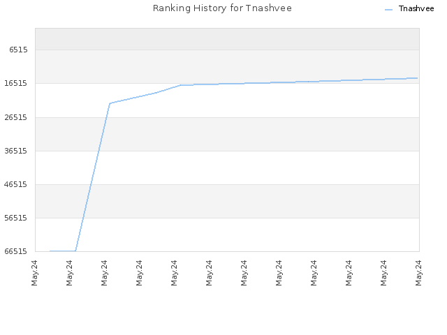 Ranking History for Tnashvee