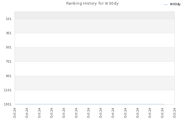 Ranking History for W00dy