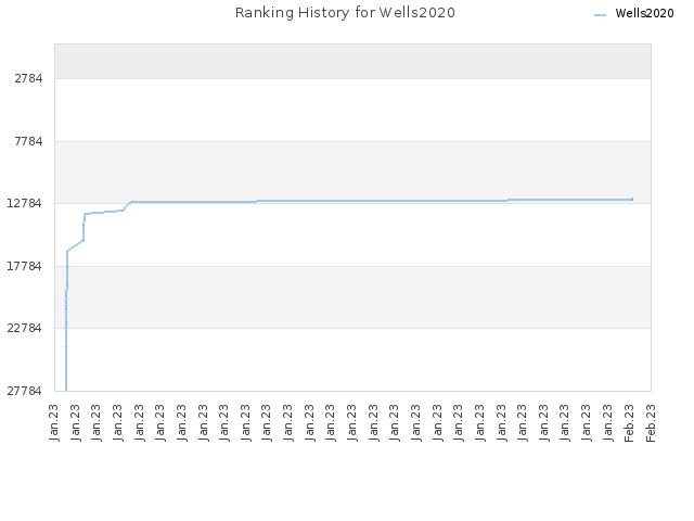 Ranking History for Wells2020