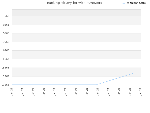 Ranking History for WithinOneZero