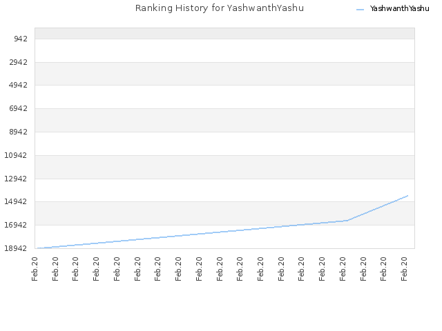 Ranking History for YashwanthYashu