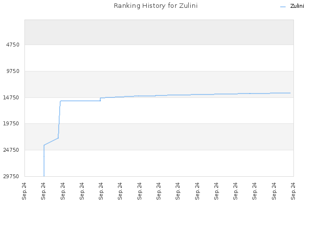 Ranking History for Zulini