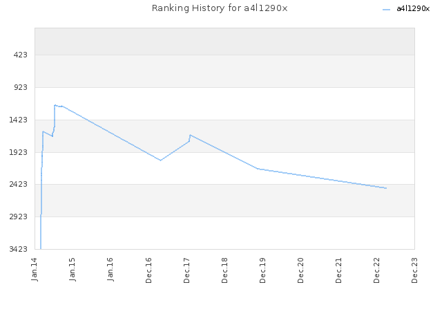 Ranking History for a4l1290x