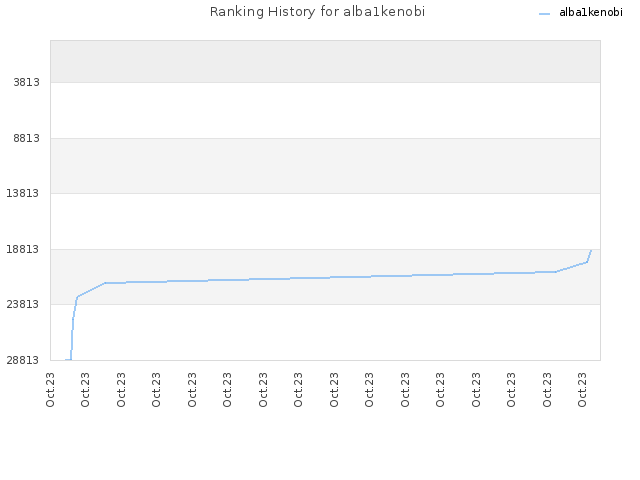 Ranking History for alba1kenobi