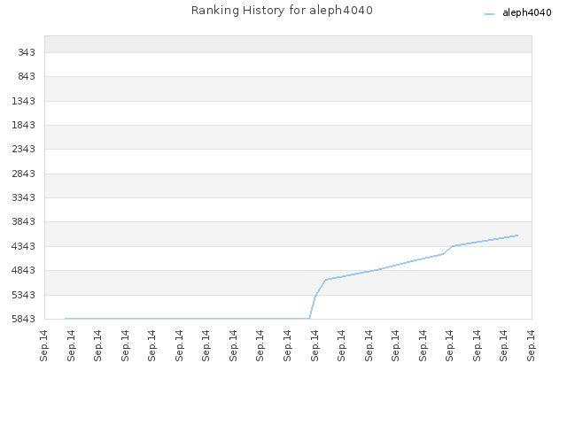 Ranking History for aleph4040