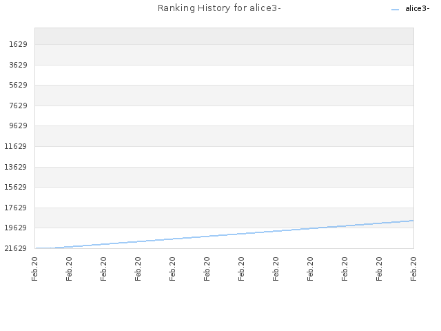 Ranking History for alice3-