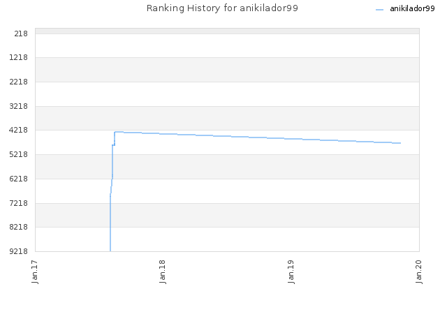 Ranking History for anikilador99