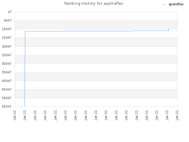 Ranking History for apelreflex