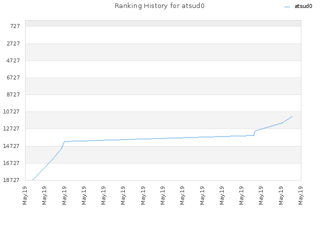 Ranking History for atsud0