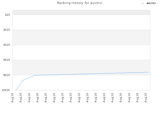 Ranking History for avvinci