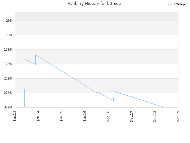 Ranking History for b3niup