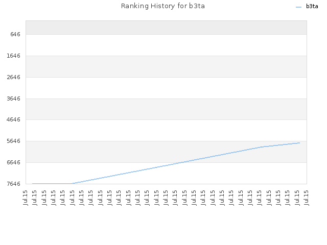 Ranking History for b3ta