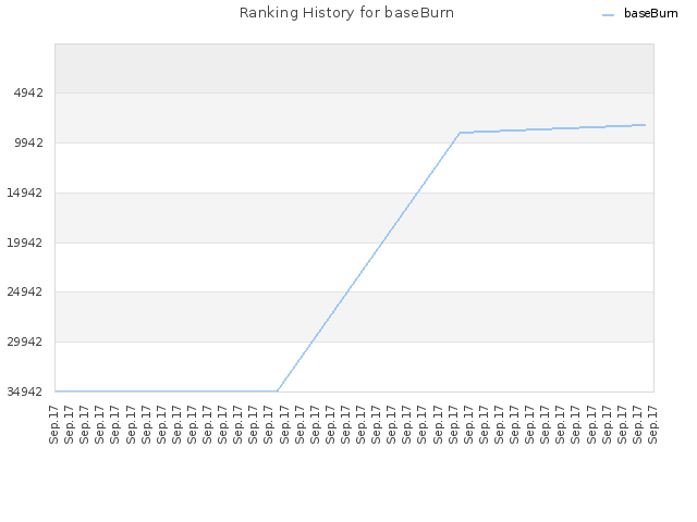 Ranking History for baseBurn