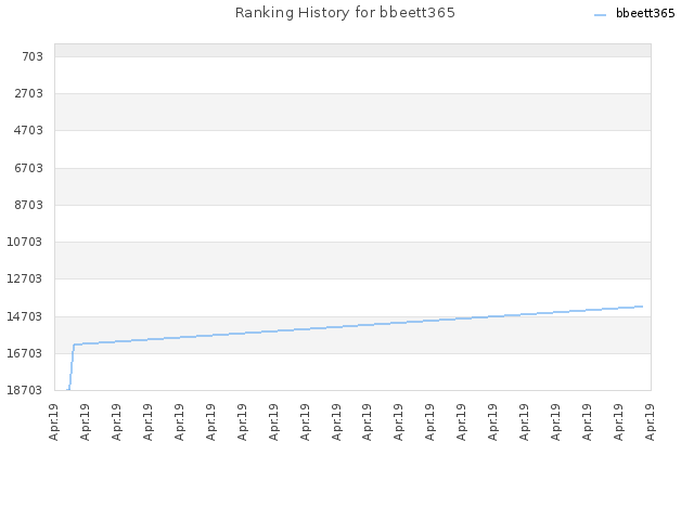 Ranking History for bbeett365