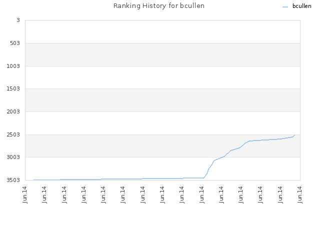 Ranking History for bcullen