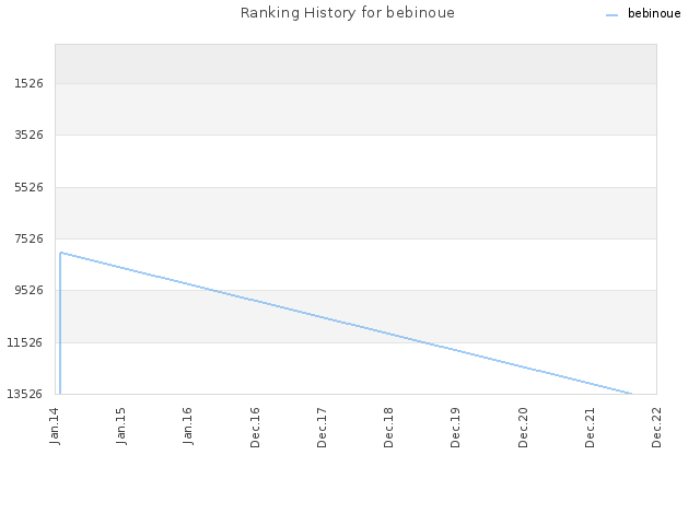 Ranking History for bebinoue