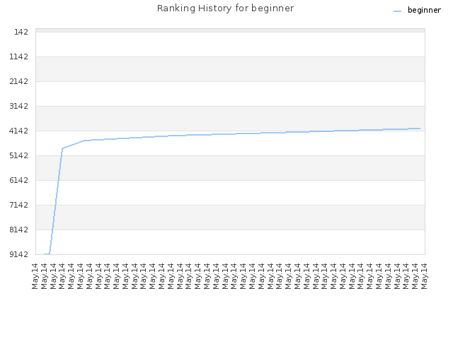 Ranking History for beginner