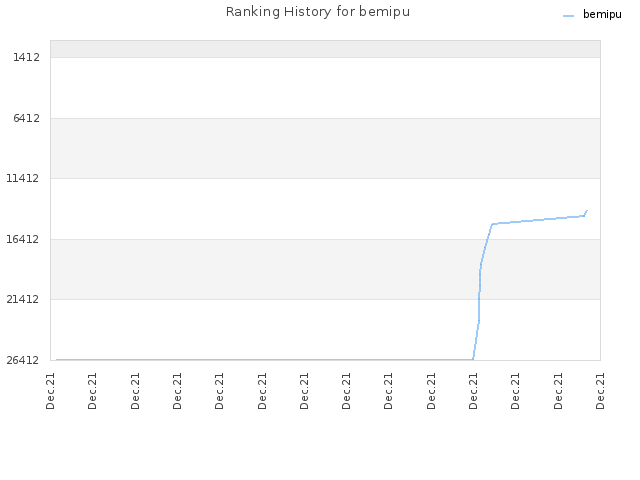 Ranking History for bemipu