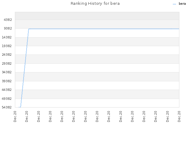 Ranking History for bera